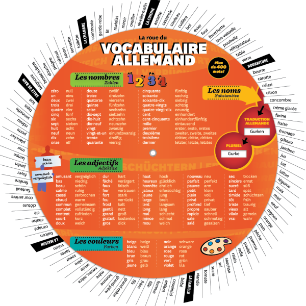 La roue du vocabulaire allemand