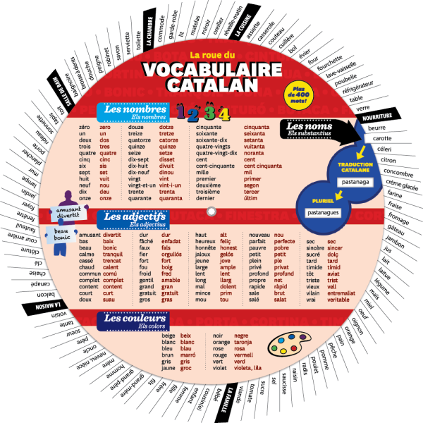 La roue du vocabulaire catalan