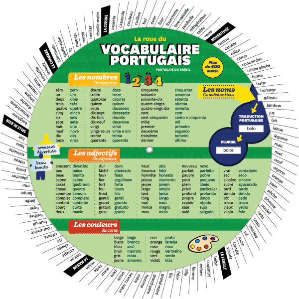 La roue du vocabulaire portugais - Portugais du Brésil