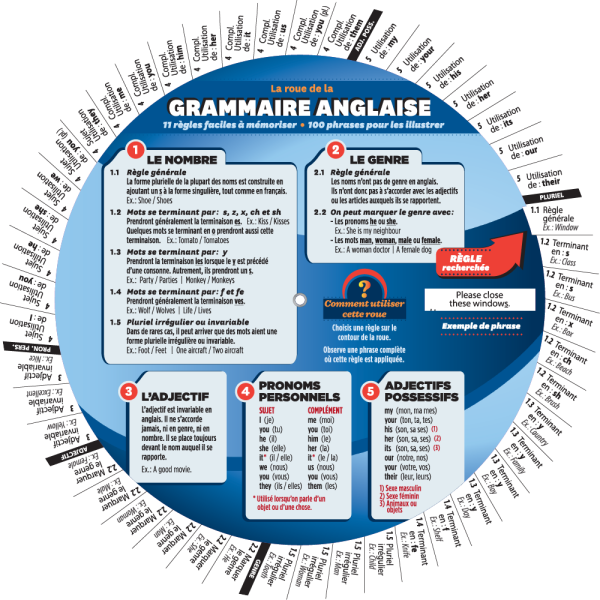 La roue de la grammaire anglaise